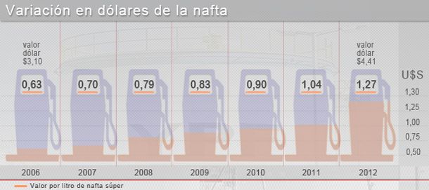 Se Duplic El Precio De La Nafta En Seis A Os