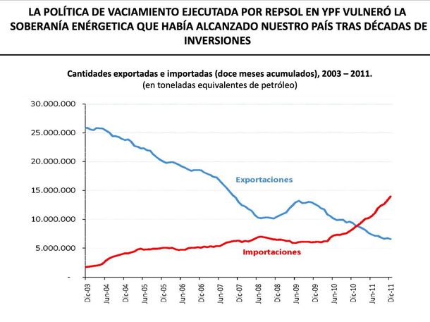 Cristina Kirchner compartió gráficos sobre el saqueo de Repsol a YPF