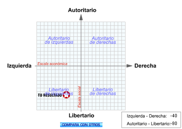 Cu L Es Tu Ideolog A Pol Tica