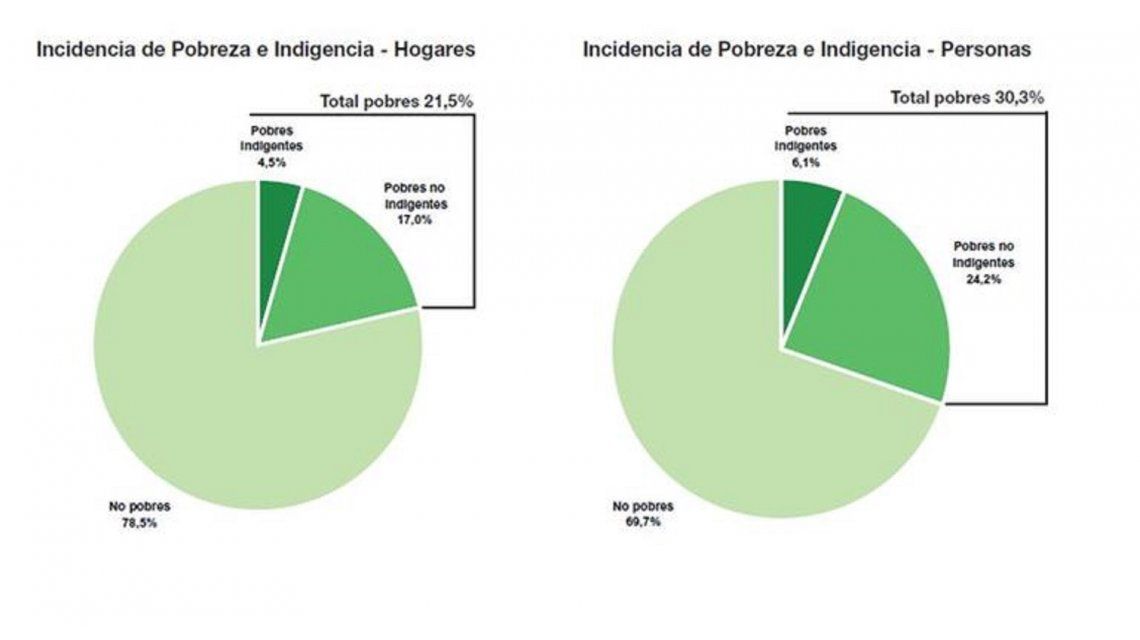 Cómo Es La Distribución Geográfica De La Pobreza En Argentina Pobreza 5621