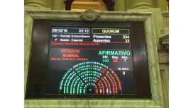 Resultado de la votación en general del proyecto de la oposición para el impuesto a las Ganancias Resultado de la votación en general del proyecto de la oposición para el impuesto a las Ganancias