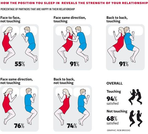 La posición que importa en la cama ¿cómo duermen las parejas que son