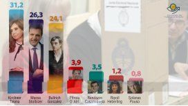 Guerra de encuestas: Massa se queda con los votos de Randazzo Guerra de encuestas: Massa se queda con los votos de Randazzo