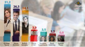 Guerra de encuestas: a días de las PASO, Massa obtiene los votos de Randazzo Guerra de encuestas: a días de las PASO, Massa obtiene los votos de Randazzo