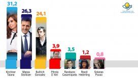 Guerra de encuestas: a Massa se le acercan los votos de Randazzo Guerra de encuestas: a Massa se le acercan los votos de Randazzo