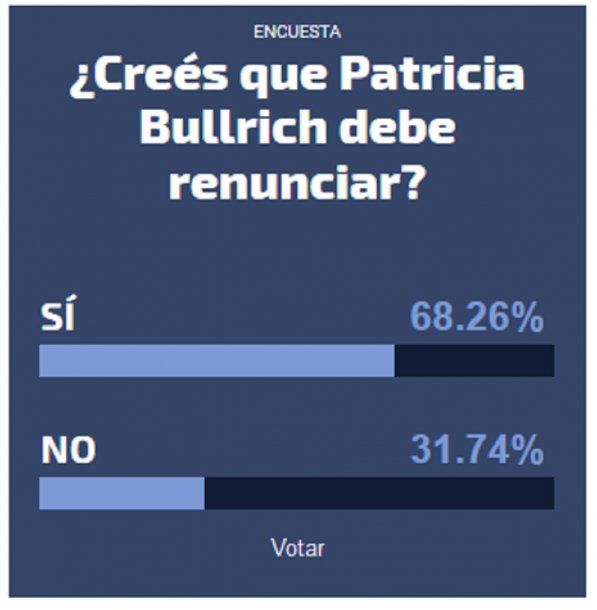 Siete de cada diez personas cree que Patricia Bullrich debe renunciar a su cargo<br>