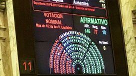 Por 146 a 77, con 18 abstenciones, se aprobó en general la reforma tributaria Por 146 a 77, con 18 abstenciones, se aprobó en general la reforma tributaria