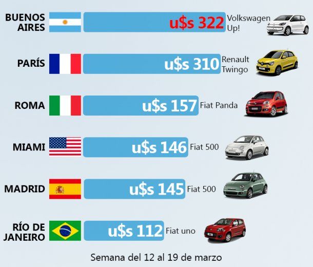 Alquilar un auto en Buenos Aires es más caro que en Europa y Estados Unidos