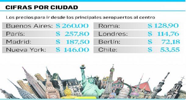 Infografía de Ámbito Financiero con el transporte a los aeropuertos del mundo<br>