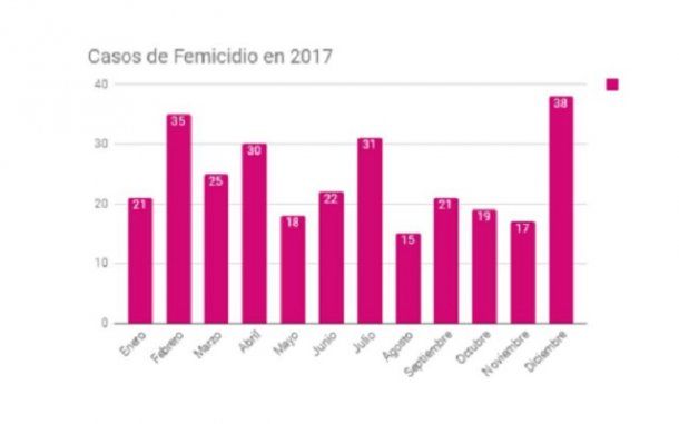 Fuente: Observatorio de Femicidios del Defensor del Pueblo de la Nación 