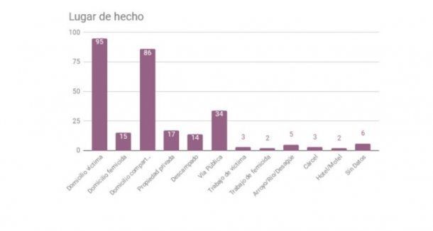 Fuente: Observatorio de Femicidios del Defensor del Pueblo de la Nación 