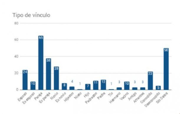Fuente: Observatorio de Femicidios del Defensor del Pueblo de la Nación 