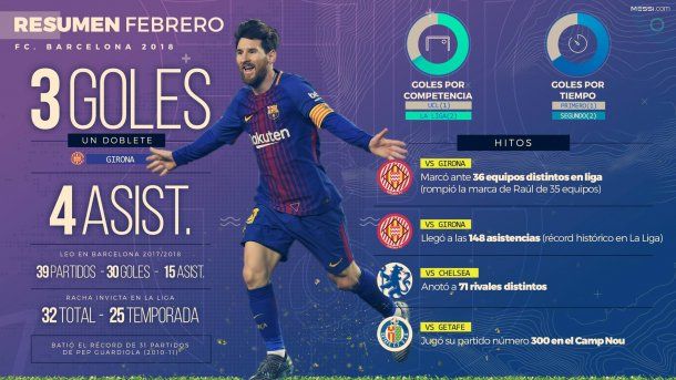 Los números de Lionel Messi en febrero<br>