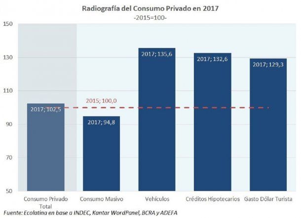 Evolución del consumo privado en 2017