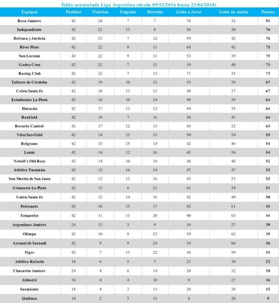 <p>Tabla provista por Opta (@OptaJavier)</p>