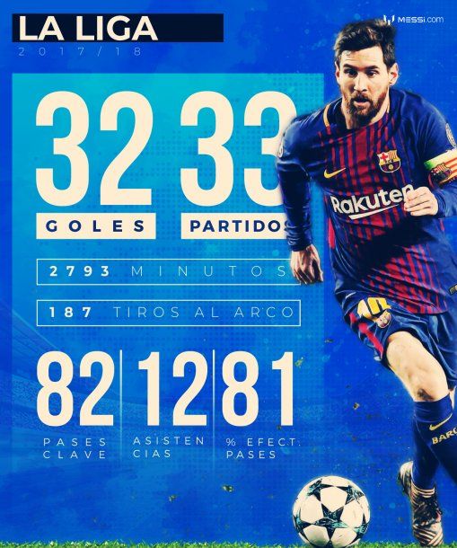 Los números de Messi tras ganar la Liga con Barcelona