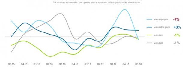 Variaciones en volumen de consumo según tipo de marca