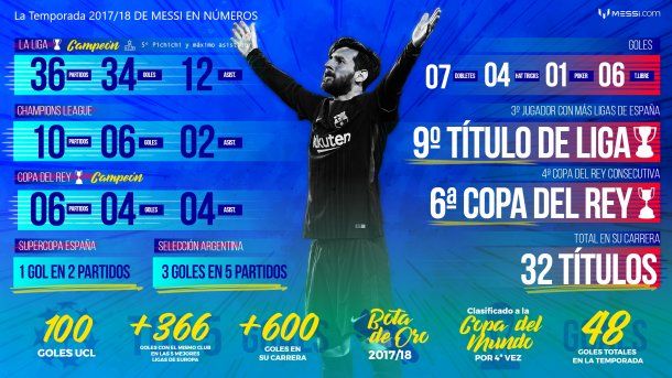Los n??meros de Lionel Messi a mayo de 2018