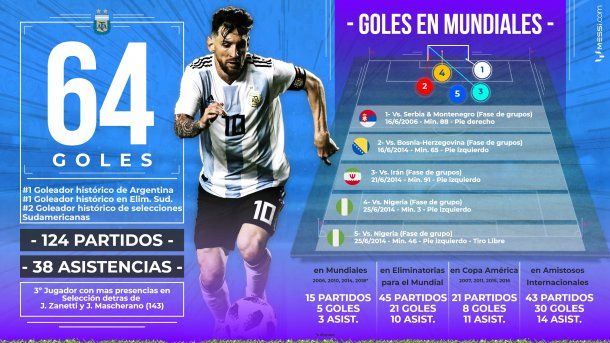 Las estadísticas de Messi en la selección argentina<br>