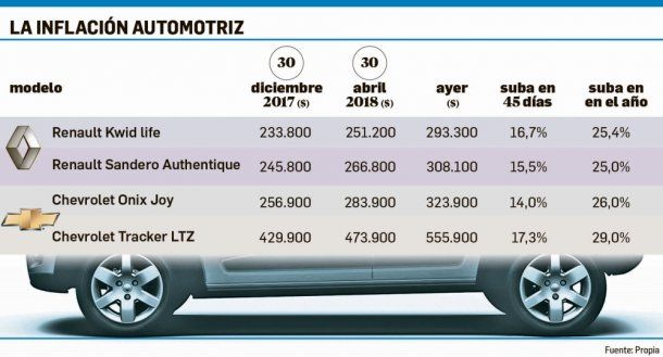 Así fue la evolución del precio de los autos<br>