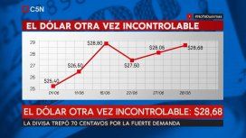 El dólar está incontrolable El dólar está incontrolable