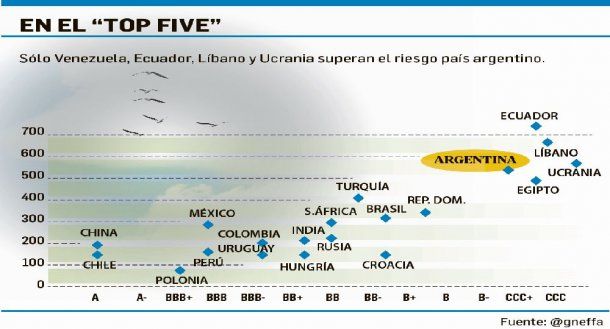Argentina está entre las economías con más alto riesgo país<br>