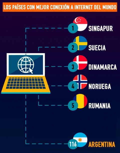 Las Conexiones De Internet Más Lentas Y Rápidas Del Mundo ¿en Qué Lugar Está La Argentina