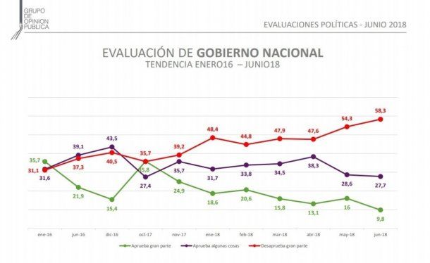 Aprobación del Gobierno - Grupo de Opinión Pública