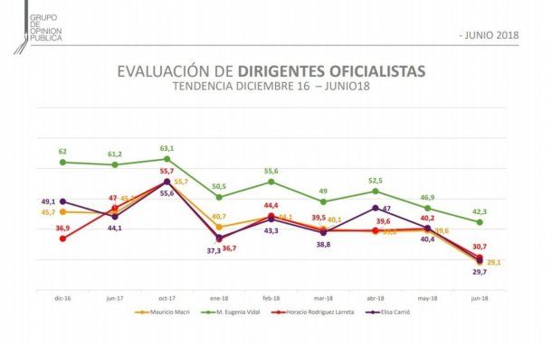 Evaluación de los dirigentes oficialistas - Grupo de Opinión Pública