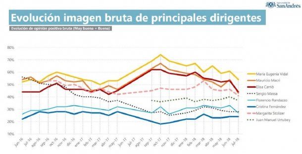 Evaluación de dirigentes oficialistas - San Andrés