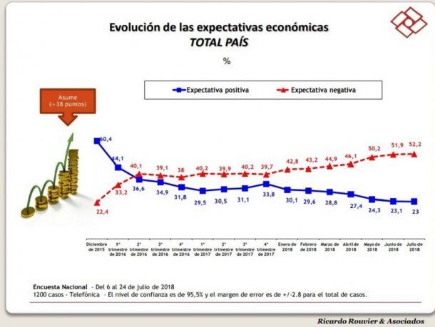 Expectativas económicas - Rouvier y asociados