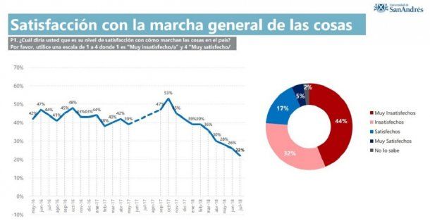 Satisfacción por la marcha del país - San Andrés