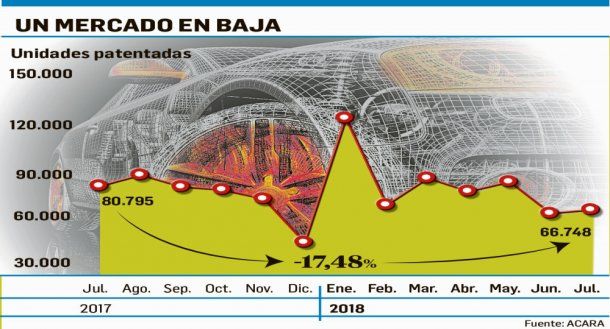 El mercado automotor no escapa a la crisis<br>