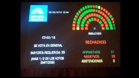 Así quedó la votación en el Senado Así quedó la votación en el Senado