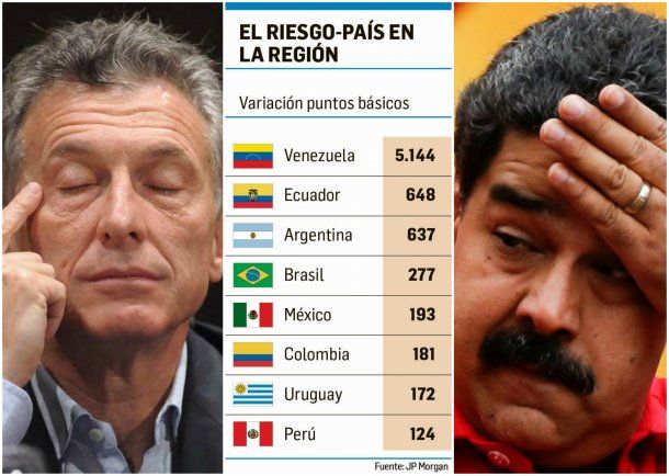 Macri y Maduro son dos de los tres presidentes con mayor Riesgo País en sus economìas<br>