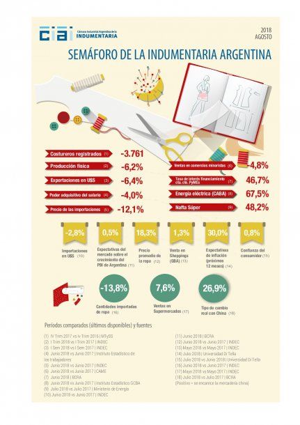 Semáforo de la Cámara Industrial Argentina de la Indumentaria 