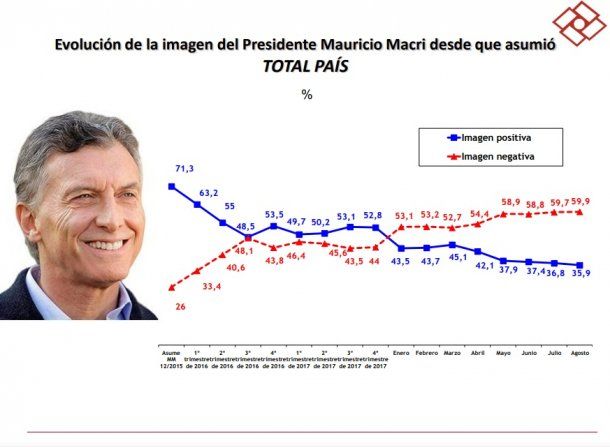 Evolución de la popularidad de Mauricio Macri, desde que asumió el cargo. Foto: Rouvier & Asociados.