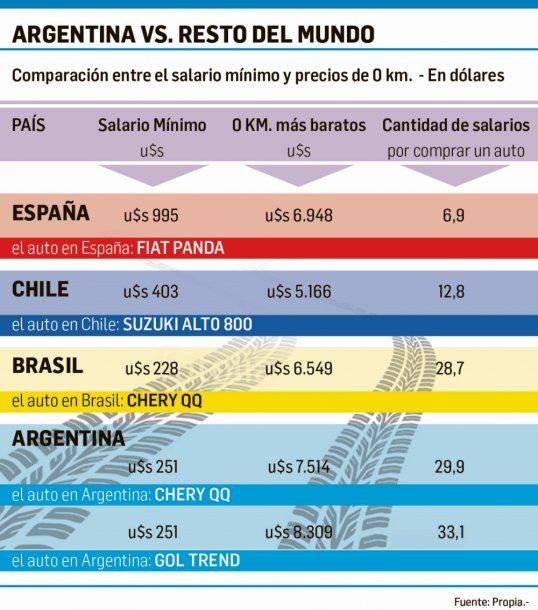 Argentina: qual o carro mais barato do país?