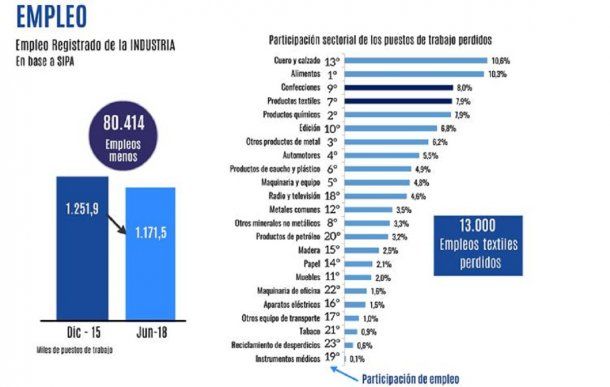 Empleo registrado en la industria 2015-2018 - Fuente: Fundación Pro Tejer