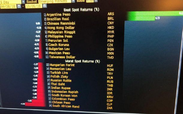 <p>El gráfico que muestra al peso como la moneda emergente que más se apreció y que festeja el gobierno nacional</p>