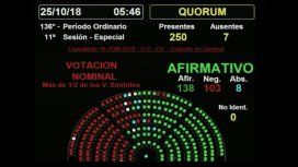 Tras una maratónica y tensa sesión, Diputados dio media sanción al Presupuesto Tras una maratónica y tensa sesión, Diputados dio media sanción al Presupuesto