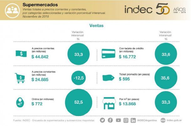 Ventas en supermercados en noviembre según el INDEC - Crédito: @INDECArgentina