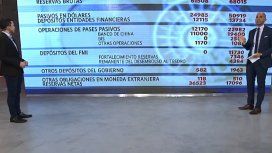 Reservas: ¿El Banco Central resiste una nueva corrida? Reservas: ¿El Banco Central resiste una nueva corrida?