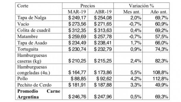 Precio de la carne. Fuente: Consorcio de Exportadores de Carnes Argentinas (ABC)