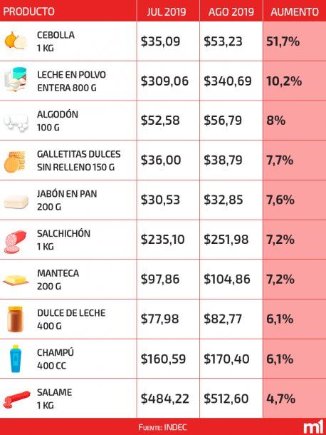 ¿cuáles Son Los Alimentos De La Canasta Básica Que Más Subieronemk 9486