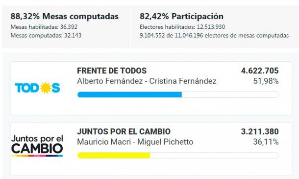 Resultados De Las Elecciones 2019 Provincia Por Provincia Elecciones 2019