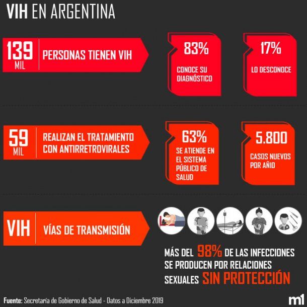 Día Mundial de la Lucha contra el Sida los números en Argentina