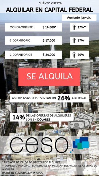 El Centro de Estudios Scalabrini Ortiz relevó los alquileres porteños