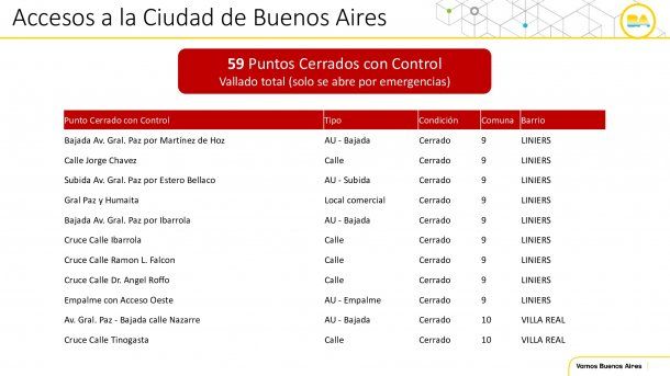 A excepción de avenida Rivadavia, los accesos a la Ciudad de la zona de Liniers permanecerán vallados durante la cuarentena  