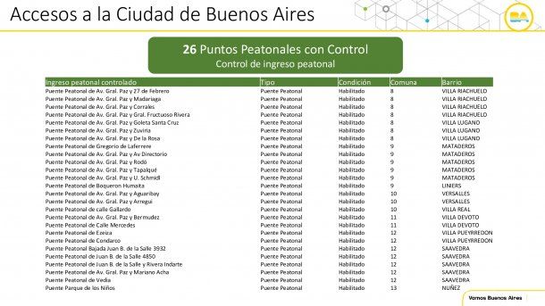 La lista de los accesos peatonales a la Ciudad: son utilizados fundamentalmente por los vecinos del Conurbano que cruzan a hacer compras y podrán pasarlos si están autorizados